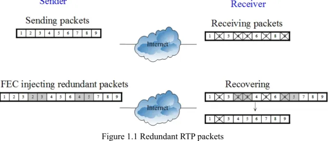 Figure  1.1 Redundant RTP packets 