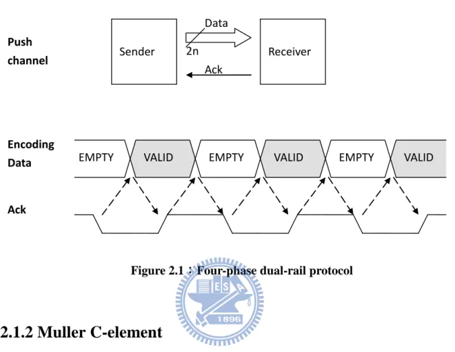 Figure 2.1 shows the handshake protocol between two modules. We show the detail  about data (from sender) and ack (from receiver) relationship in above