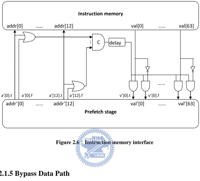 Figure 2.6：Instruction memory interface 