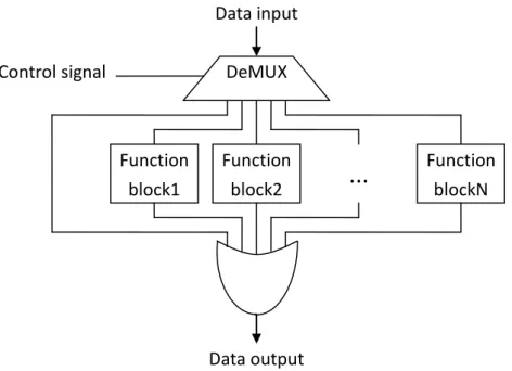 Figure 2.7：Bypass Data Path Data input Function block2 Function block1  Function blockN Control signal Data output ..