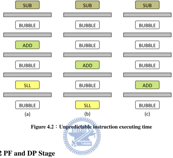 Figure 4.2：Unpredictable instruction executing time 