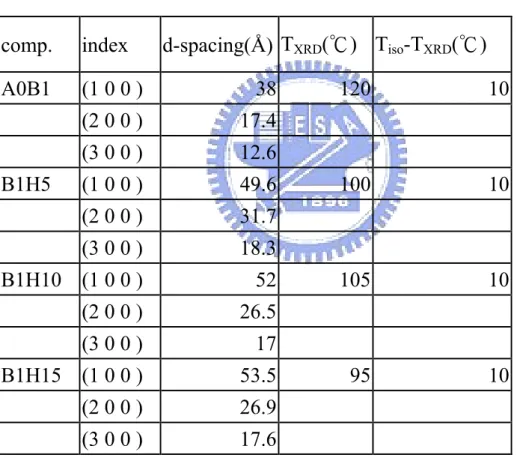 table 3-3-3.1 A0B1 BxHy x/y=1/5 1/10 1/15  的 d-spacing  comp. index  d-spacing(Å) T XRD (℃) T iso -T XRD (℃)  A0B1  (1 0 0 )  38 120 10  (2 0 0 )  17.4   (3 0 0 )  12.6   B1H5  (1 0 0 )  49.6 100 10  (2 0 0 )  31.7   (3 0 0 )  18.3   B1H10  (1 0 0 )  52 10