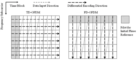 Fig. 1. Comparison between the TD- and FD-OFDM.