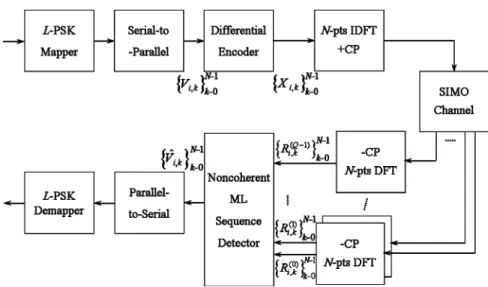 Fig. 2. Discrete-time baseband equivalent system model for the differential OFDM.