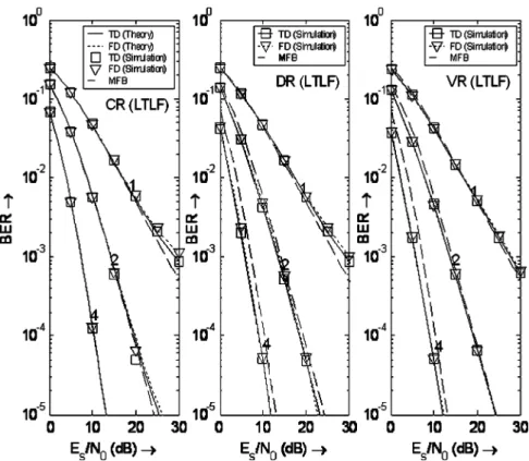 Fig. 3. BER comparisons for LTLF ( j j = 0:9993;j j = 0:9988) and Q = 1, 2, 4.