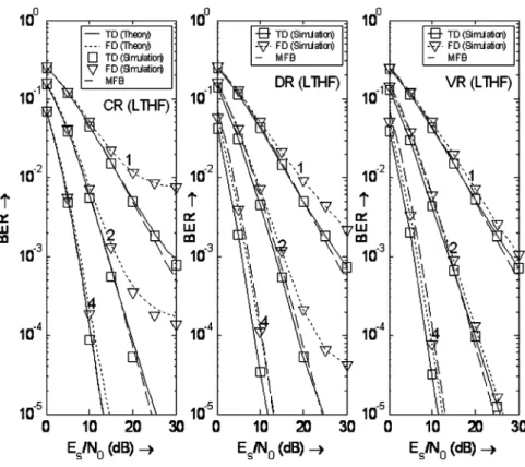 Fig. 4. BER comparisons for LTHF ( j j = 0:9993;j j = 0:9859) and Q = 1, 2, 4.