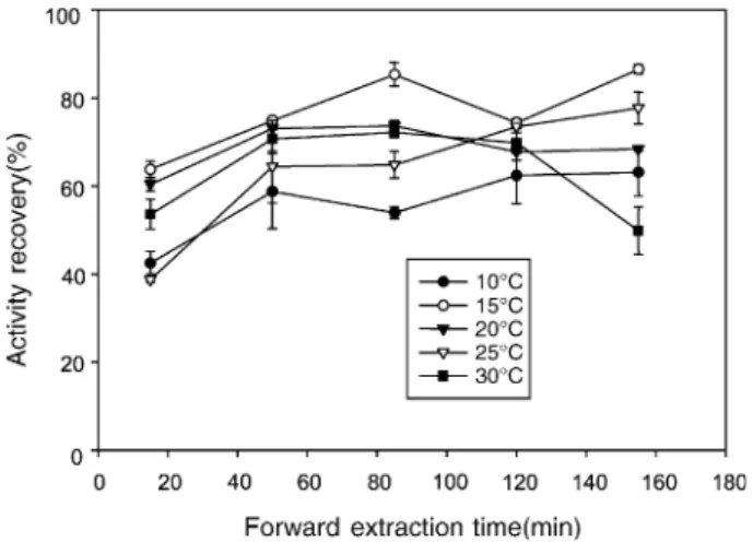 Fig. 1 shows the effect of initial protein concentration on the extraction performance