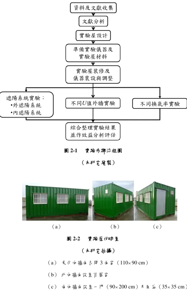 圖 2-1  實驗步驟流程圖  （本研究繪製）  （a）                                  （b）            （c）  圖 2-2  實驗屋的建置  （本研究拍攝）  （a）  東西向牆面各開 3 面窗（110  90 cm）  （b） 北向牆面設置百葉窗  （c） 南向牆面設置一門（90  200 cm）及風扇（35  35 cm）