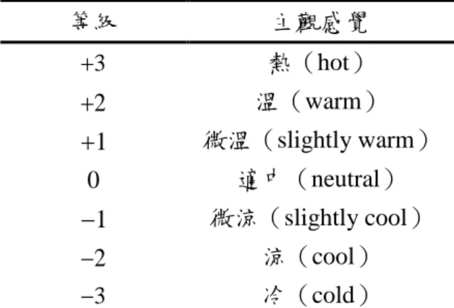 表 3-3  THI 指數分級  （資料來源：丁銘顯，廣義隔熱材料應用於增加室內熱舒適度之數值模擬，(國立 臺灣大學碩士論文，2011）。頁 48）  表 3-4  PMV 指標之冷熱等級  等級  主觀感覺   3 熱（hot）   2 溫（warm）   1 微溫（slightly warm）  0  適中（neutral）   1 微涼（slightly cool）   2 涼（cool）   3 冷（cold）  （資料來源：丁銘顯，廣義隔熱材料應用於增加室內熱舒適度之數值模擬，(國立 