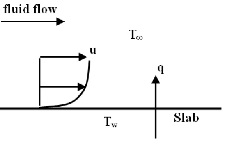 圖 3-3  平板表面的對流示意圖  （資料來源：丁銘顯，廣義隔熱材料應用於增加室內熱舒適度之數值模擬，(國立 臺灣大學碩士論文，2011）。頁 50）  （a）  （b）  圖 3-4  總熱傳遞係數 U 值計算示意圖  （資料來源：丁銘顯，廣義隔熱材料應用於增加室內熱舒適度之數值模擬，(國立 臺灣大學碩士論文，2011）。頁 50）  （a）  U 值計算模型圖      （b）  熱阻網路示意圖 
