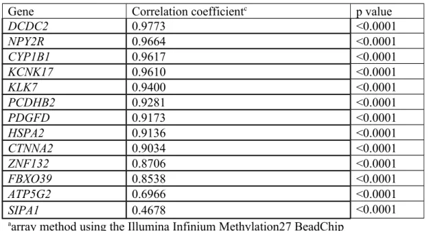Table 1. CpG site-specific correlations of DNA methylation levels detected by  array a  and pyrosequencing b  methods in 28 tumor tissues