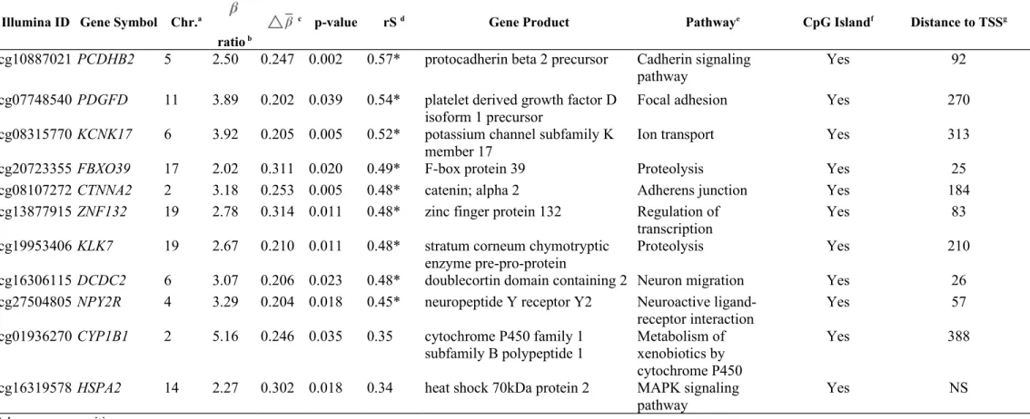 Table 2. Eleven genes with 11 methylation sites showing significant differences in mean methylation levels between arsenic-induced and non- arsenic- arsenic-induced urothelial carcinoma ( q value &lt;0.05) with a mean β difference ( ) &gt;0.2 and a mean β 