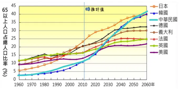 圖 1-2  65 歲以上人口占總人口比率  資料來源：國家發展委員會（2014）。中華民國人口推計（103-150 年）簡 報。取自：http://www.ndc.gov.tw/Content_List.aspx?n=84223C65B6F94D72。  再者，隨著我國少子女化與高齡化，我國勞動人口數逐漸減少，勞動人 口結構也逐漸高齡化。圖 1-3 顯示我國 15-64 歲工作年齡人口從 2014 年 1734.7 萬人達到最高峰，之後逐年下降，2036 年 1399.7 萬人，到 2061 年 僅有 9