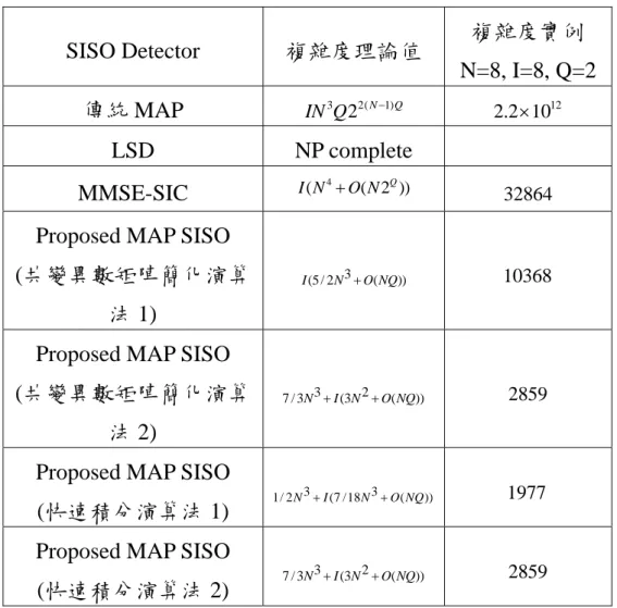 表 1：不同 SISO detector 在傳送和接收天線個數為 N， 4 Q QAM 下之複雜度的 比較。 