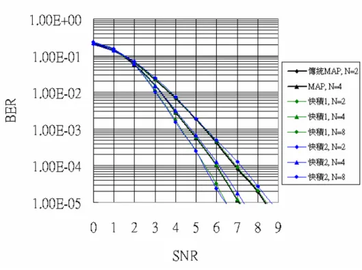 圖 2：不同的 SISO Detector 在 QPSK 情況下之 BER 比較圖。 
