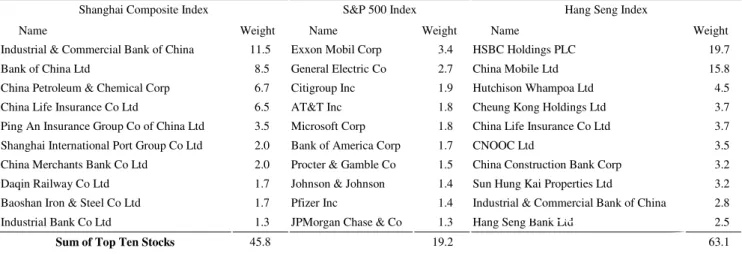 Table 5  Stock Concentration in Market Indexes 