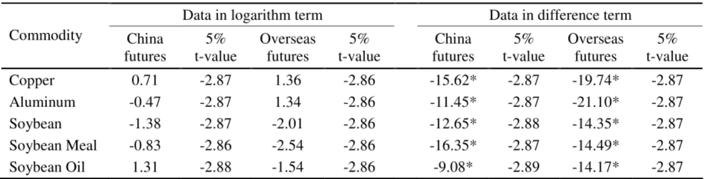 Table A2.3. ADF Test Results of China, LME and CBOT Futures Prices 