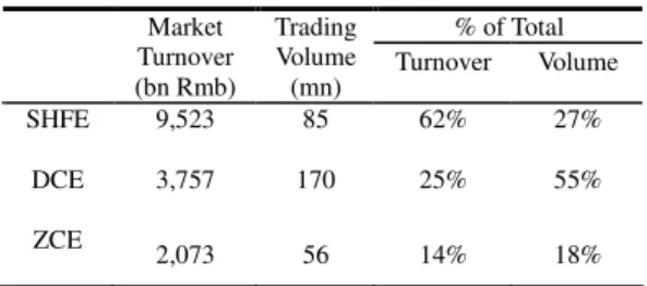 Table 1. Overview of the Commodity Futures Exchanges  (Jan-Sep 06)  % of Total Market  Turnover  (bn Rmb)  Trading Volume (mn)  Turnover  Volume  SHFE  9,523  85  62%  27%  DCE  3,757  170  25%  55%  ZCE  2,073  56  14%  18% 