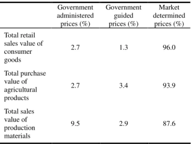 Table 7. Types of Price Formation Mechanisms in China, 2001  Government  administered  prices (%)  Government guided prices (%)  Market  determined prices (%)  Total retail  sales value of  consumer  goods  2.7  1.3  96.0  Total purchase  value of  agricul