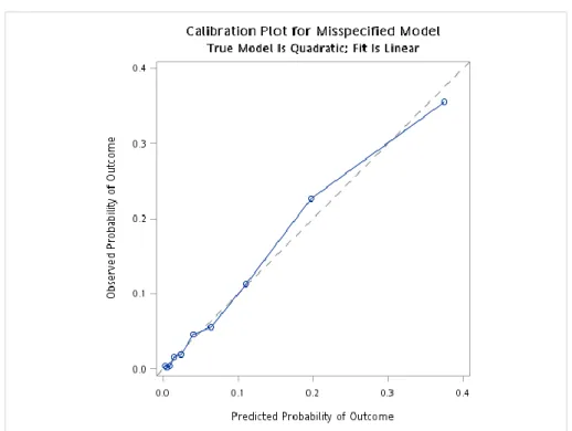 Figure 5: Calibration plot of predicted mean 12.5.following-up years cardiovascular  disease (CVD) risk within deciles against the observed 12.5 following-up years CVD  risk in the TWsHHH data (N=6048)