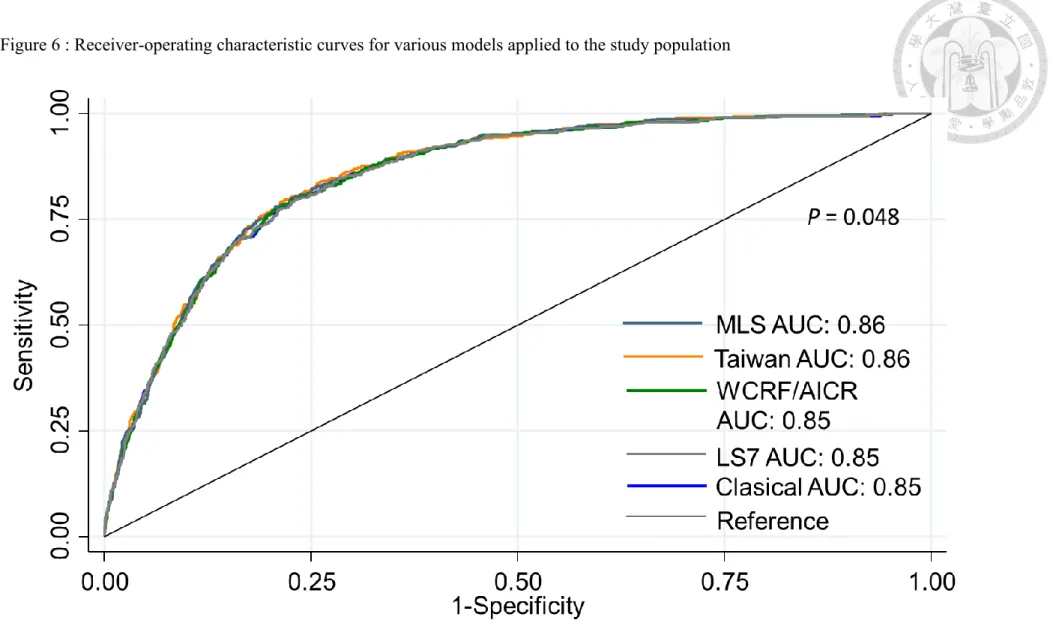 Figure 6 : Receiver-operating characteristic curves for various models applied to the study population 