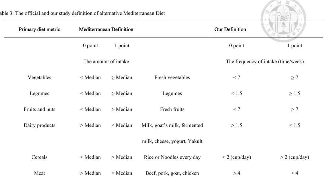 Table 3: The official and our study definition of alternative Mediterranean Diet 