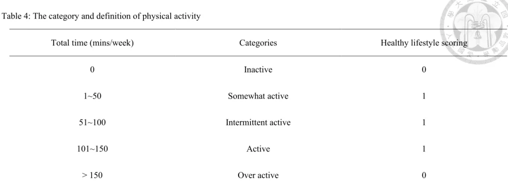 Table 4: The category and definition of physical activity 