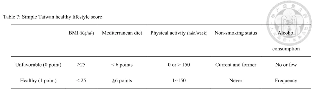 Table 7: Simple Taiwan healthy lifestyle score 