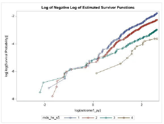 Figure 3: The log(-log(survival time)) versus log of CVD event-free survival time  including time independent covariates 