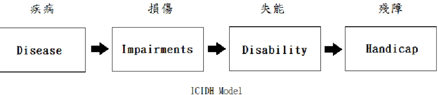 圖 2-2：國際機能損傷、身心功能障礙與殘障分類(引用 WHO,ICIDH Model) 