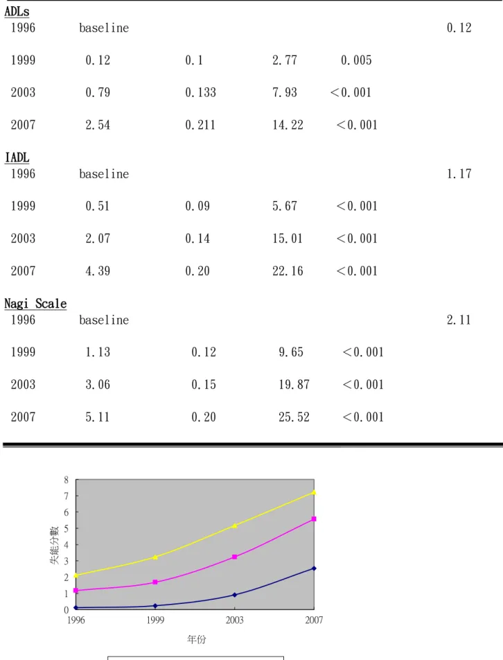 圖 4-1：1996、1999、2003、2007 年 ADLs、IADLs、Nagi Scale 失能變化情形 