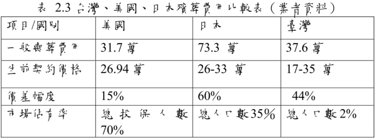 表 2.3 台灣、美國、日本殯葬費用比較表（業者資料） 