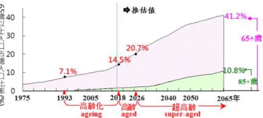 圖  1-1 2018-2065 年高齡化時程推估 