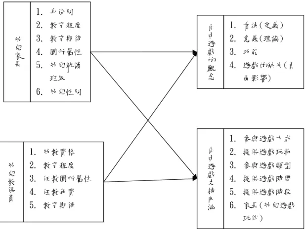圖 3-1-1  研究架構圖 