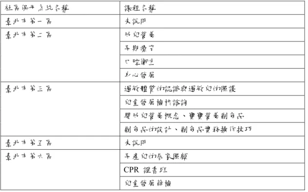 表 2-2  臺北市保母系統在職進修相關嬰幼兒健康課程（2009.9-2010.10） 
