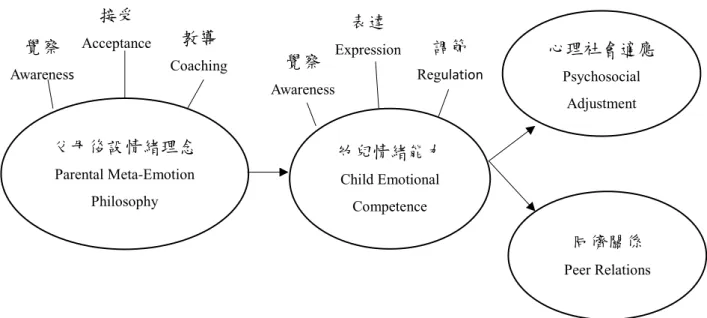 圖 2- 1 父母後設情緒理念之理論架構 