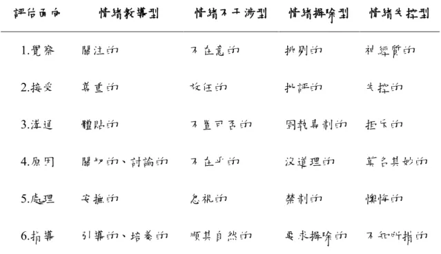 表 2- 1 四種後設情緒理念類型的評估面向與特徵要素 