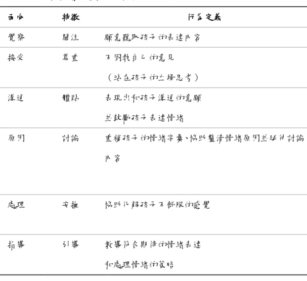 表 3- 2 父母後設情緒理念各面向特徵及行為定義 