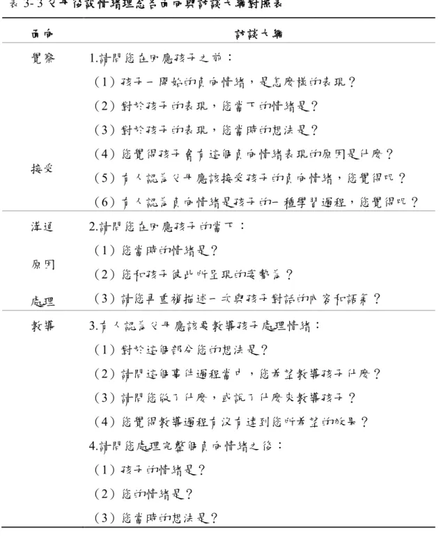 表 3- 3 父母後設情緒理念各面向與訪談大綱對照表 