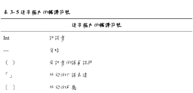 表 3- 5 逐字稿內的轉譯符號 