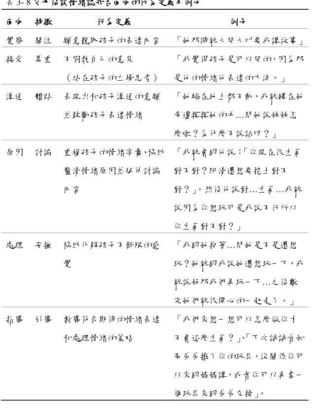 表 3- 8 父母後設情緒認知各面向的行為定義及例子 