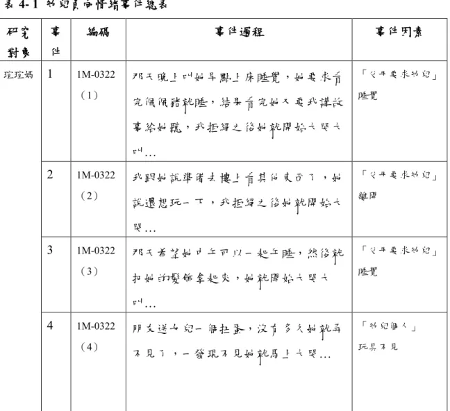 表 4- 1  幼兒負向情緒事件總表 