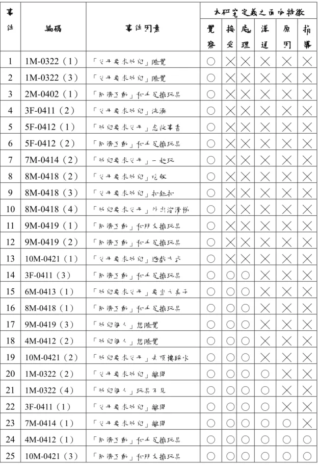 表 4- 2  父母回應幼兒負向情緒過程分析表 