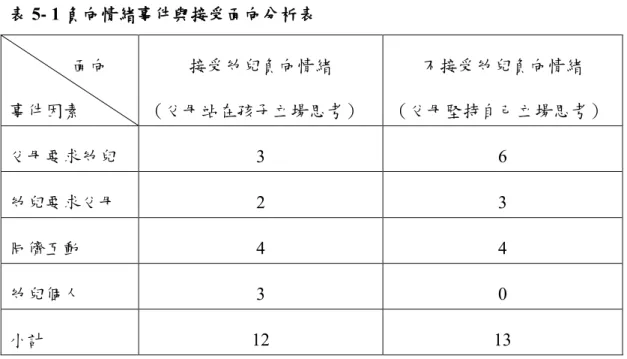 表 5- 1 負向情緒事件與接受面向分析表               面向 