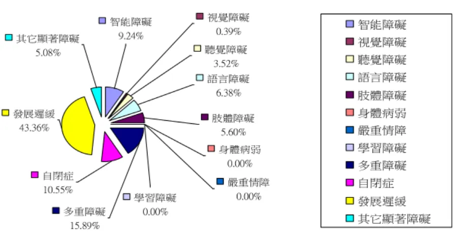 圖 2-2  桃園縣學前身心障礙兒童類別統計（98 學年度） 