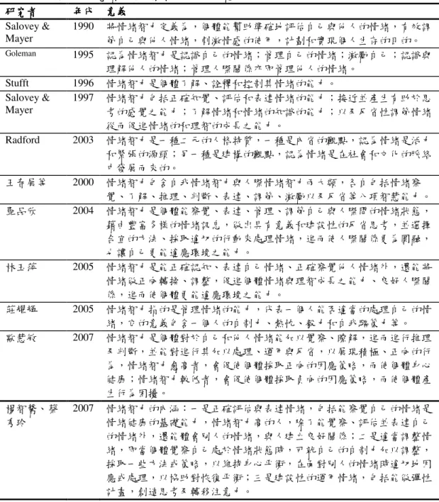 表 2-3  國內外研究者的情緒智力意義一覽表 