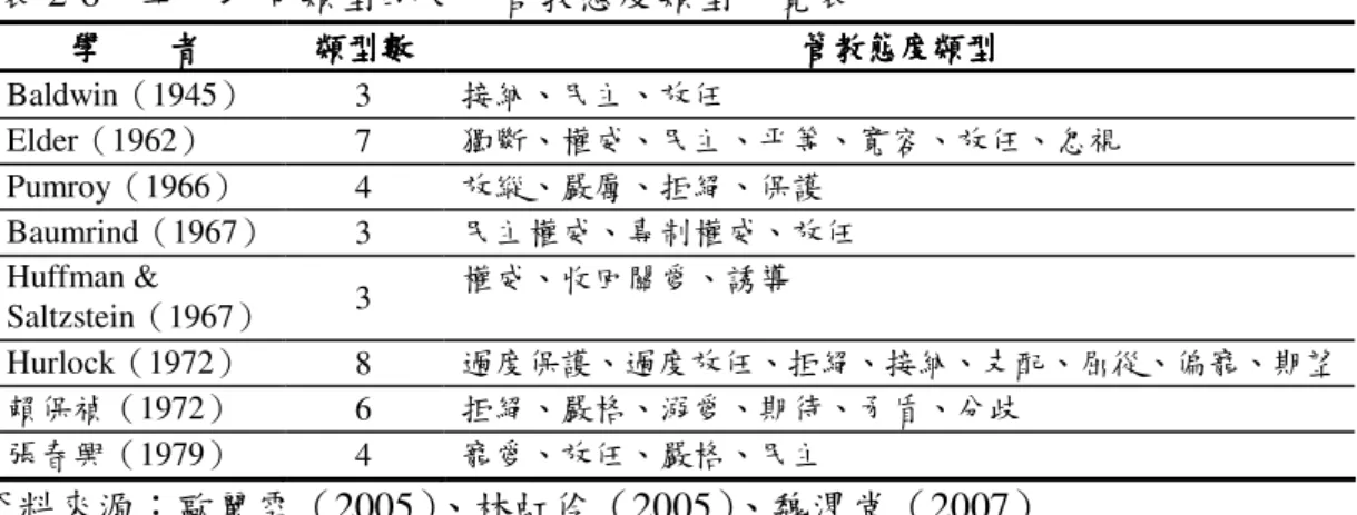 表 2-6  單一取向類型的父母管教態度類型一覽表 