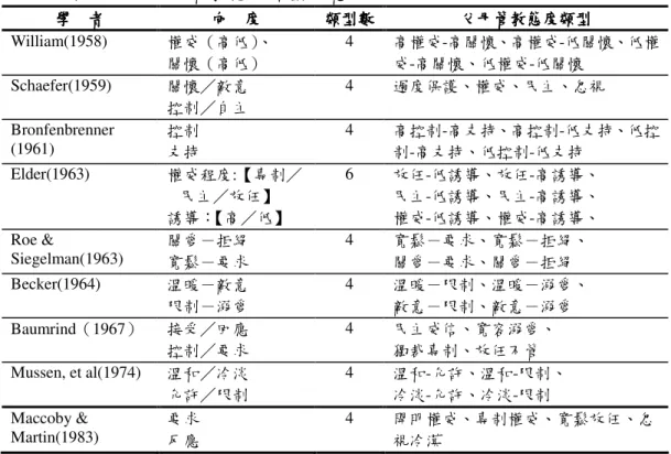 表 2-7  雙向度的父母管教態度類型一覽表 