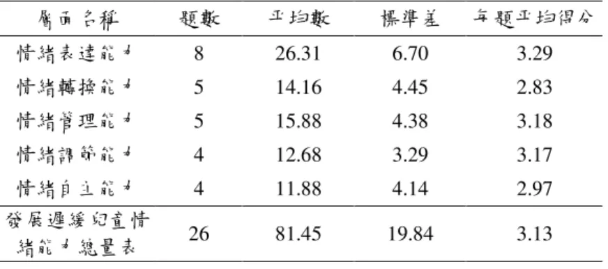 表 4-1  發展遲緩兒童情緒能力量表各層面與總量表之現況分析摘要表 