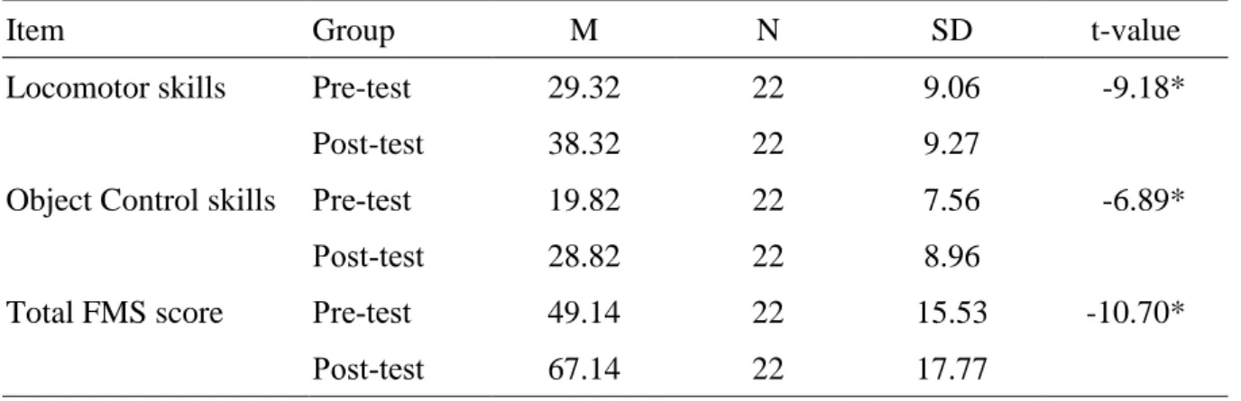 Table 4.2 Paired t-test of FMS performance between pre-test and post-test scores 